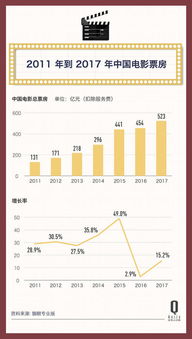 目前中国电影票房以每年()的速率在增长(中国电影票房以每年什么的速率在增长)
