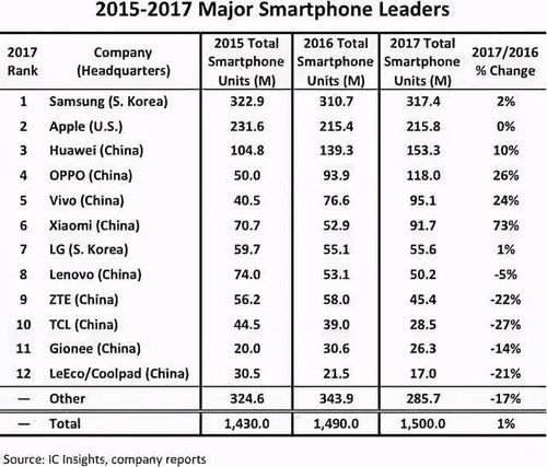 全球手机品牌销量排行榜世界十大手机品牌排行榜(全球品牌手机销量排行榜2020前十名)