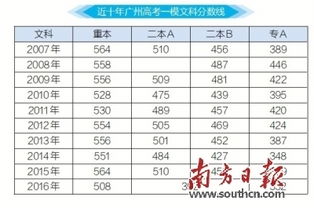 广州高考一模分数线划定 一本线文科508分理科520分 