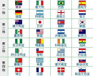 世界杯32强抽签 