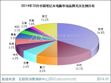 中国笔记本电脑市场份额排名(中国笔记本电脑市场份额排名前十)