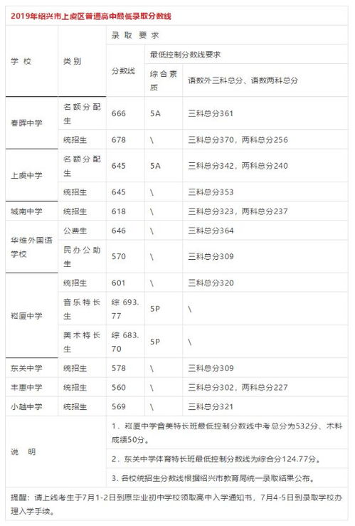 去年绍兴中考录取分数线深圳非深户2022中考录取分数线(2020年绍兴中考录取分数线一览表)