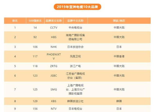 2019年 亚洲品牌500强 发布 湖南广电升至总榜第92位