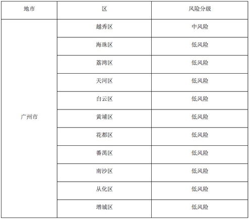 广州各区最新分级情况 越秀中风险,其余10区低风险 