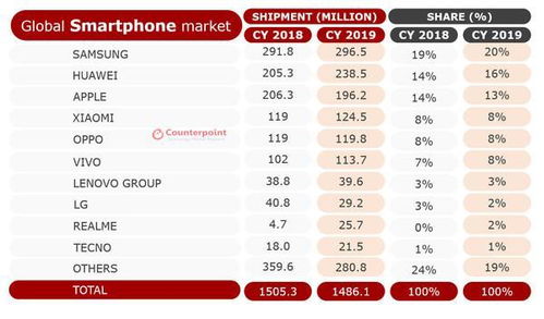 2019年全球智能手机出货量排名 前十有7个国产品牌