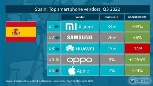 2020全球手机销量TOP5出炉 国产品牌占三席