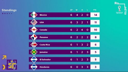 中北美世预赛积分榜 墨西哥居首,美国加拿大分列二三位