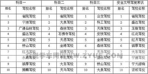 青岛市北区驾校收费一览表青岛驾校排名前十名(青岛驾校地址查询)