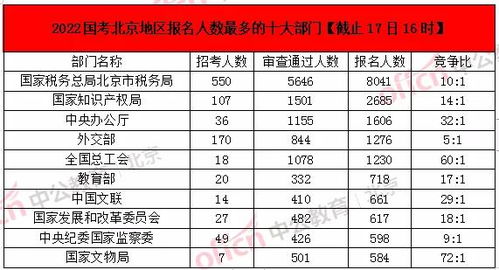 关注2022国考 北京地区32102人报名 平均竞争比8 1 截止17日16时