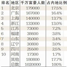 报告称内地千万富豪达102万人 南京苏州两地最 藏富 