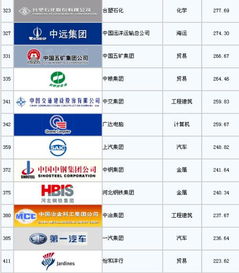 谁知道中国排名世界500强的集团公司有哪些 