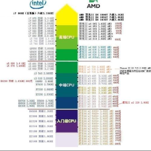 CPU有多少种型号