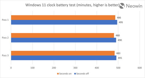 微软称Win11任务栏时钟显示秒数会降低续航,实测差异可忽略不计