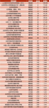 国际学校竞争力300强北京地区上榜学校盘点 你的学校上榜了吗