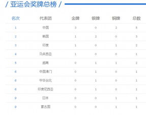 9月20日仁川亚运会奖牌榜名单 亚运会金牌榜预测 中国第一韩第二 