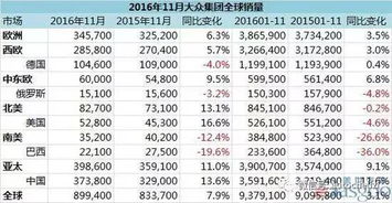 中国助威,大众2016年度销量将称霸全球