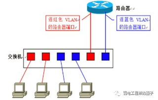 实例讲解如何使用VLAN设计局域网 VLAN的汇聚链接 