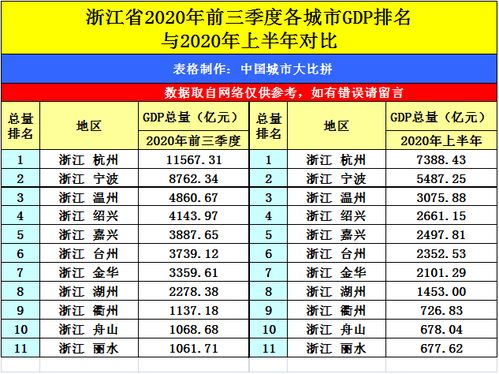 富城温州的2020年前三季度GDP出炉,浙江省内排名怎样 