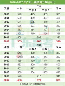 2017广州一模一本率排名出炉 从一模广州的情况推测佛山学子的情况
