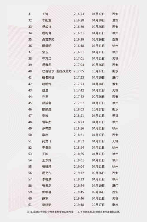 2021年中国马拉松成绩单公布