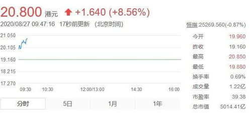 小米集团股价大涨8.56 ,市值突破5000亿港元
