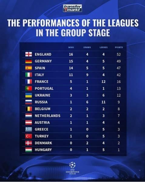 欧冠小组赛各联赛积分排行 英格兰居首,德国 西班牙位列前三