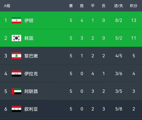 世界杯2022亚洲预选赛最新积分榜 伊朗韩国很稳,国足距第二仍6分
