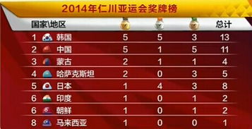 9.21仁川亚运会金牌榜最新 中国奖牌榜退居第二 