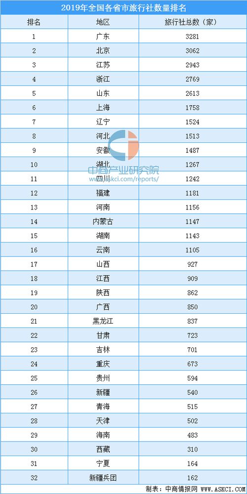 2019年全国各省市旅行社数量排名 广东以3281家旅行社位列第一 附榜单 