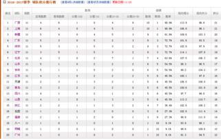 今年广东打篮球赢了几场 