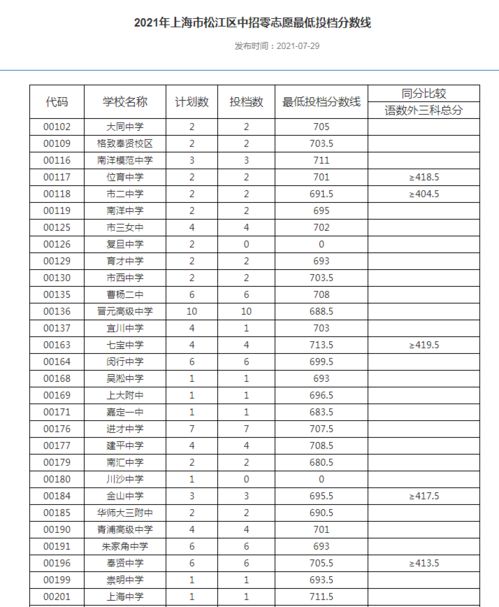 2021上海中考16区零志愿 名额分配录取分数线公布