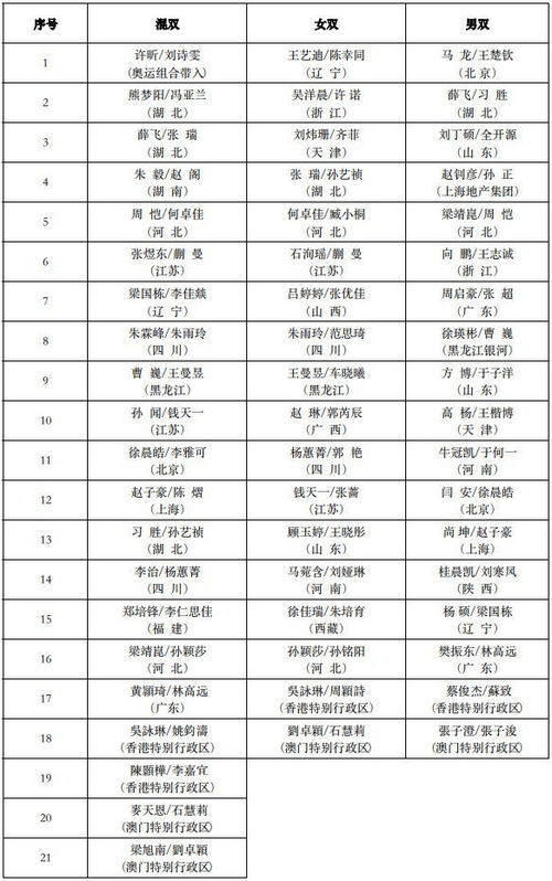 全运会乒乓球双打名单,许昕刘诗雯在列,马龙王楚钦男双热门