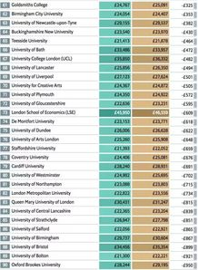 英国大学毕业薪资排行榜 