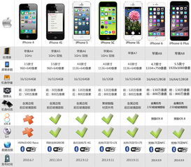 iPhone6参数配置苹果6参数