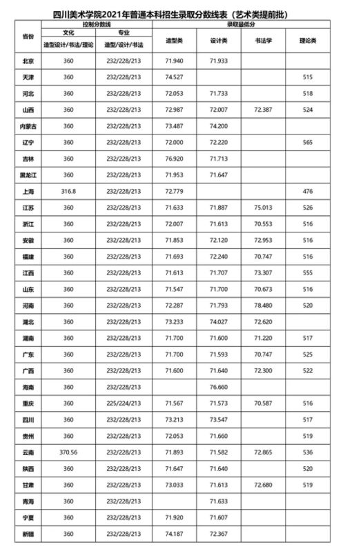 2022艺术生录取分数线(四川美院2022艺术生录取分数线)