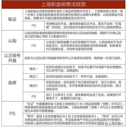 干货 上海新房购房流程,注意事项,如何增加社保分