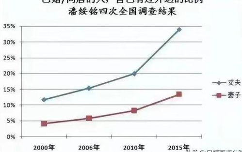 中国女性出轨率百分之60以上,你信吗 来看下数据 婚姻 离婚率 网易订阅 