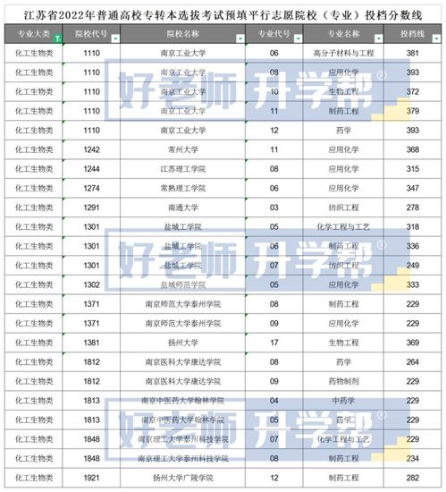 2022年江苏专转本平行志愿院校投档分数线已发布