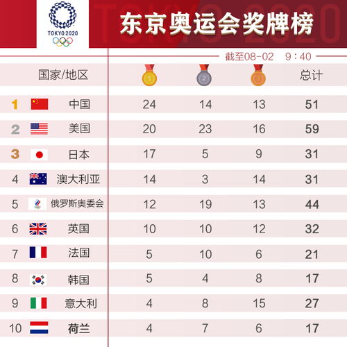 东京奥运会奖牌榜排名实时最新 8.2东京奥运会中国金牌预测