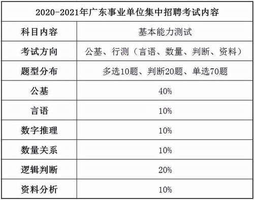 2022年广东事业单位集中招聘,所有岗位都考同一套试卷吗
