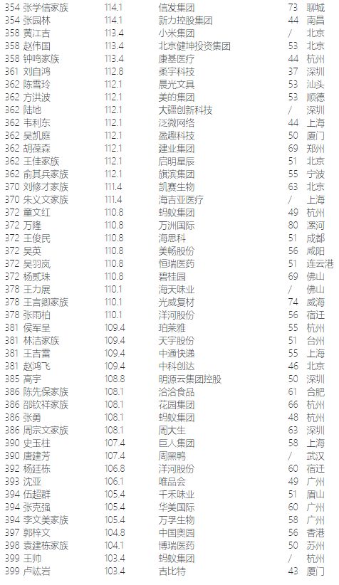 泰兴首富 在今年福布斯中国富豪榜排名是