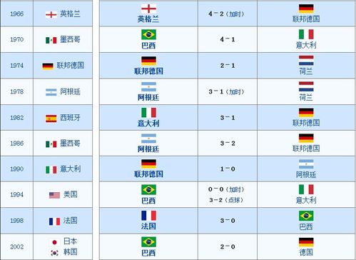 历届足球世界杯冠军一览表(历届足球世界杯冠军一览表图)