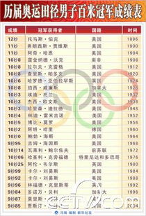 图表 历届奥运田径男子百米冠军成绩表 图