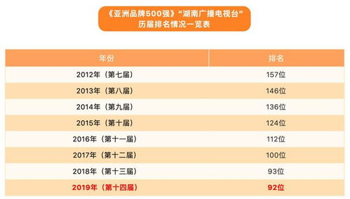 湖南广电升至 亚洲品牌500强 总榜第92位