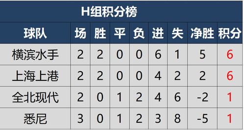 2020赛季亚冠第二轮最新积分榜,上港 国安两连胜,恒大战平