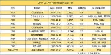 近十年中国电影票房最高的(近十年票房高的国产电影)