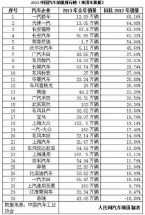 中国汽车销量排行榜第一中国各大品牌汽车销量排行榜(中国汽车销量排行榜谁第一名)