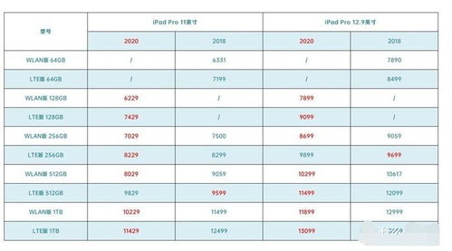 iPadPro2020款和2018款对比评测 外观 配置 摄像头 价格