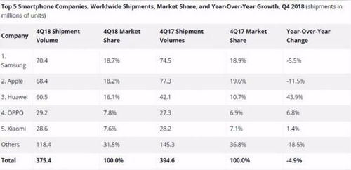 IDC公布全球5大手机品牌最新排名 苹果市再占龙头宝座