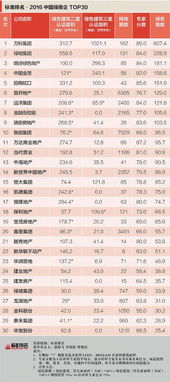 2016中国绿色房企TOP30排行榜出炉 